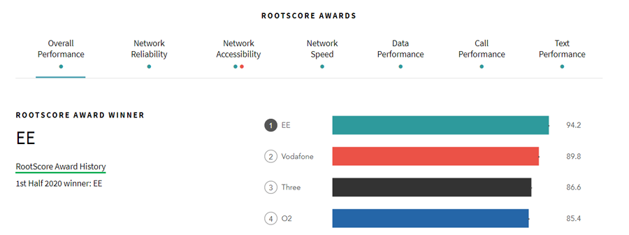 best deals on ee network